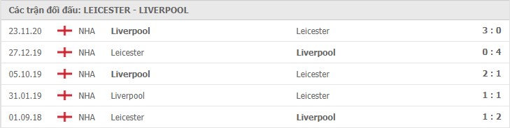 Lịch sử đối đầu Leicester vs Liverpool