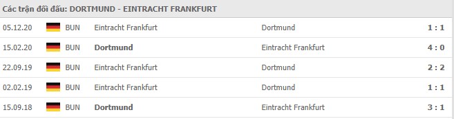 Lịch sử đối đầu Dortmund vs Eintracht Frankfurt