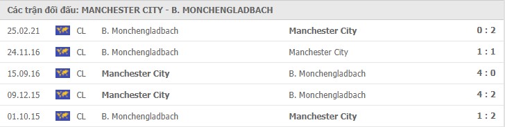 Lịch sử đối đầu Man City vs Monchengladbach