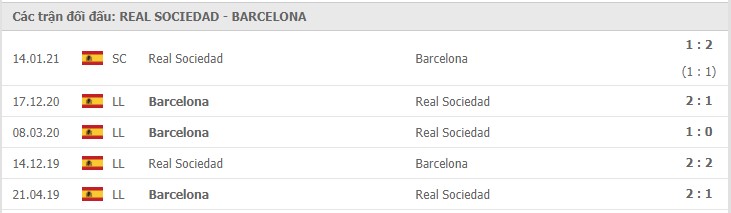 Lịch sử đối đầu Real Sociedad vs Barcelona