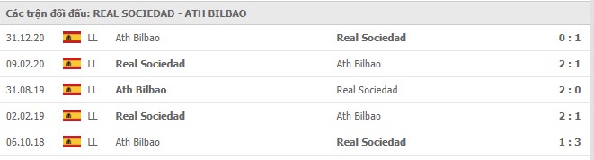 Lịch sử đối đầu Sociedad vs Ath Bilbao