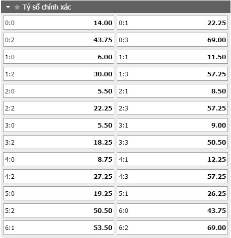 Tỷ lệ kèo tỷ số trận đấu Man City vs Monchengladbach