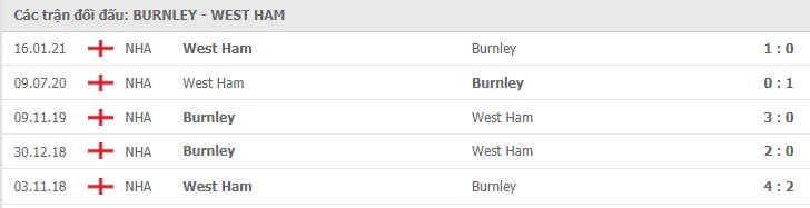 Lịch sử đối đầu Burnley vs West Ham