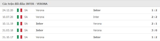 Lịch sử đối đầu Inter Milan vs Verona