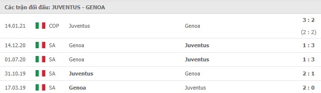 Lịch sử đối đầu Juventus vs Genoa