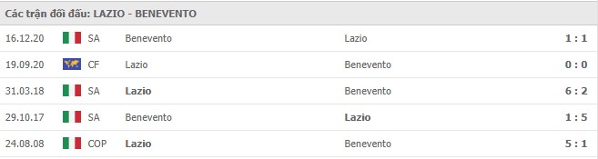 Lịch sử đối đầu Lazio vs Benevento