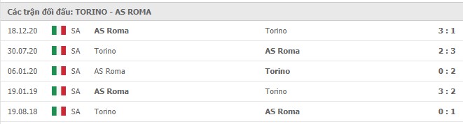 Lịch sử đối đầu Torino vs AS Roma