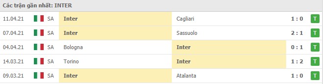 Phong độ Inter Milan 